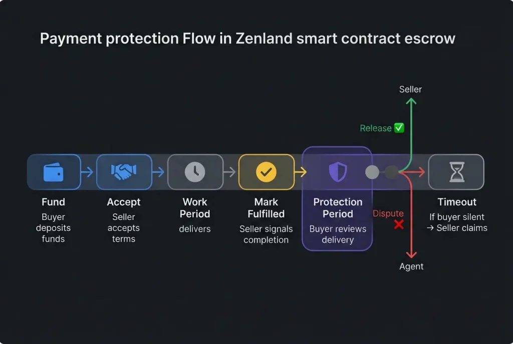 Timeline showing payment protection mechanisms in smart contract escrow — from funding through protection period to settlement