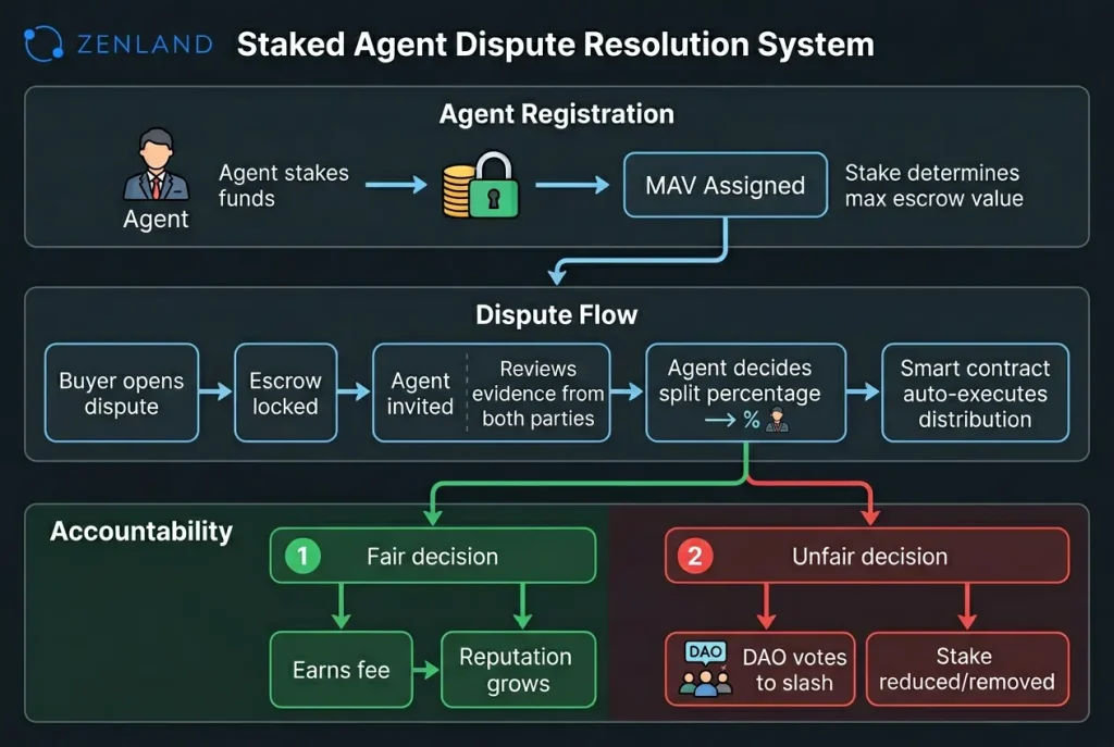 Staked agent dispute resolution flow showing how agents stake collateral, resolve disputes, and face slashing for misconduct