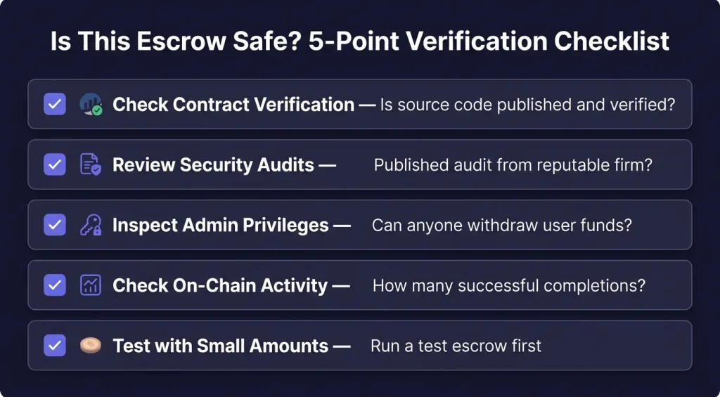 Five-step checklist for verifying smart contract escrow safety: contract verification, audit reports, admin privileges, on-chain activity, and test transactions