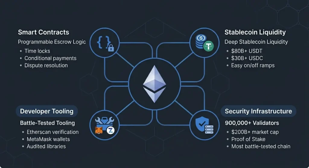 Ethereum escrow ecosystem showing smart contracts, stablecoin liquidity, developer tooling, and security infrastructure