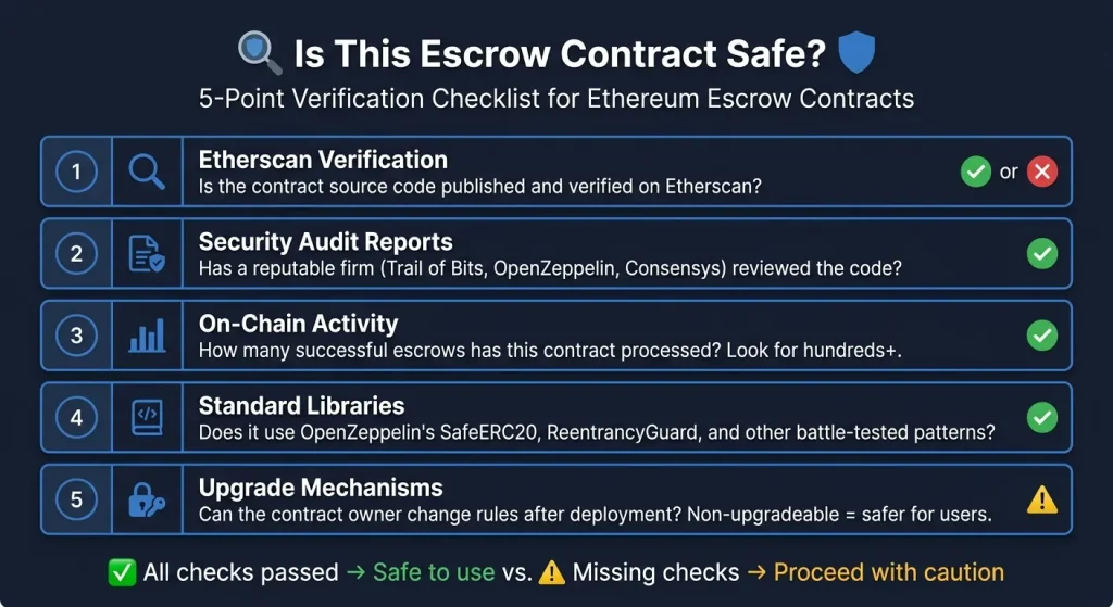 Checklist for verifying Ethereum smart contract safety: source verification, audit reports, on-chain activity, standard libraries, and upgrade mechanisms