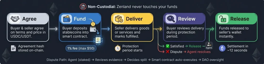 Zenland escrow flow diagram showing stablecoin deposit, smart contract lock, delivery verification, and fund release on Ethereum